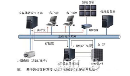 浅谈基于流媒体转发技术的IP数字监控系统在深圳安防监控工程中的应用