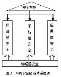网络安全防范体系及设计原则 安全技术防范系统设计施工服务